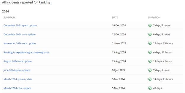 All incidents reported for ranking - Google updates 2024